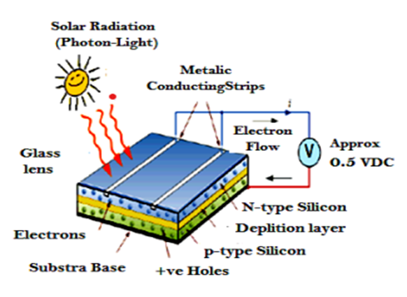 Structure of a PV Cell